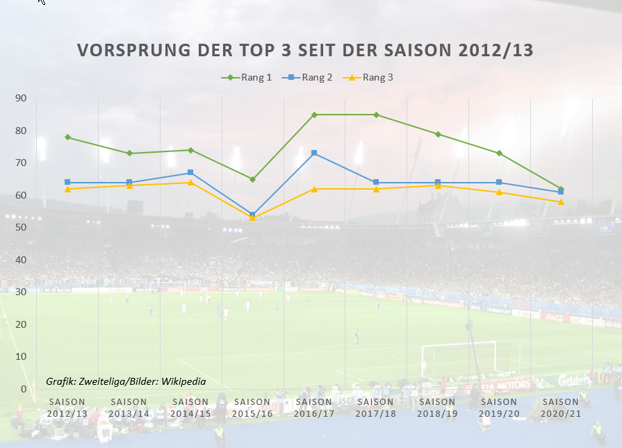 GC, FC Thun und FC Aarau liefern engstes Spitzenduell seit rund einem Jahrzehnt