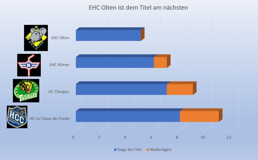 EHC Olten fast im Finale – EHC Kloten gegen HC Thurgau erstmals vorne